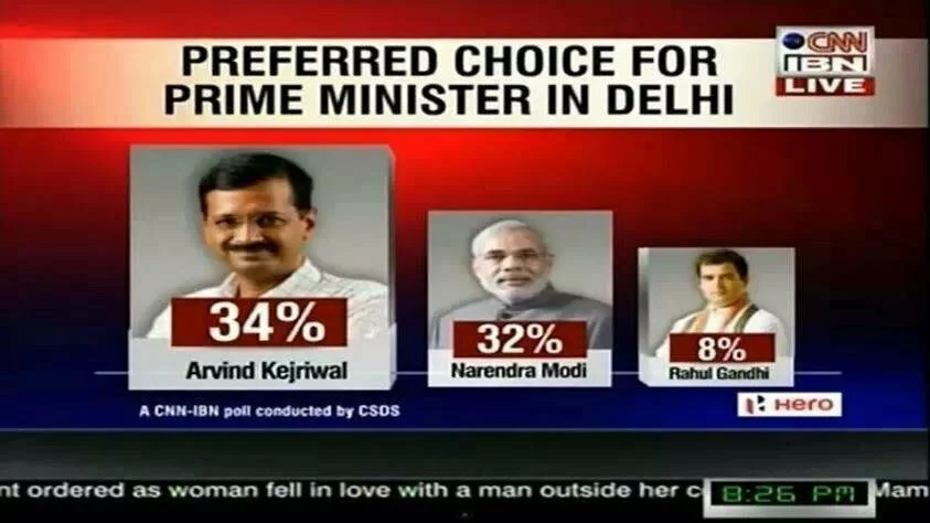 A CNN IBN Poll conducted by CSDS: Arvind Kejriwal is Best PM Candidate